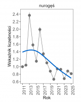Wykres przedstawia linię trendu wskaźnika liczebności: umiarkowany spadek, dla nurogęsi. Na osi X podane są lata (2011-2025), a na osi Y - zakres wartości wskaźnika liczebności.