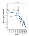 Wykres przedstawia zmiany wskaźnika liczebności wraz z linią trendu (kategoria trendu: umiarkowany spadek) dla remiza. Na osi X podane są lata (2008-2024), a na osi Y - zakres wartości wskaźnika liczebności.