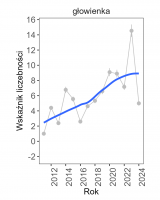 Wykres przedstawia linię trendu wskaźnika liczebności: silny wzrost, dla głowienki. Na osi X podane są lata (2011-2024), a na osi Y - zakres wartości wskaźnika liczebności.
