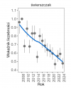 Wykres przedstawia zmiany wskaźnika liczebności wraz z linią trendu (kategoria trendu: umiarkowany spadek) dla świerszczaka. Na osi X podane są lata (2008-2024), a na osi Y - zakres wartości wskaźnika liczebności.