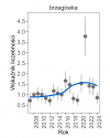 Wykres przedstawia zmiany wskaźnika liczebności wraz z linią trendu (kategoria trendu: umiarkowany wzrost) dla brzegówki. Na osi X podane są lata (2008-2024), a na osi Y - zakres wartości wskaźnika liczebności.