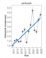 Wykres przedstawia wzrastającą linię trendu wskaźnika liczebności, dla perkozka. Na osi X podane są lata (2011-2025), a na osi Y - zakres wartości wskaźnika liczebności.