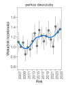 Wykres przedstawia zmiany wskaźnika liczebności wraz z linią trendu (kategoria trendu: umiarkowany wzrost) dla perkoza dwuczubego. Na osi X podane są lata (2008-2025), a na osi Y - zakres wartości wskaźnika liczebności.