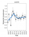 Wykres przedstawia zmiany wskaźnika liczebności wraz z linią trendu (kategoria trendu: stabilny) dla wodnika. Na osi X podane są lata (2008-2025), a na osi Y - zakres wartości wskaźnika liczebności.