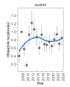 Wykres przedstawia zmiany wskaźnika liczebności wraz z linią trendu (kategoria trendu: stabilny) dla wodnika. Na osi X podane są lata (2008-2024), a na osi Y - zakres wartości wskaźnika liczebności.