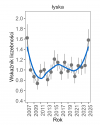 Wykres przedstawia zmiany wskaźnika liczebności wraz z linią trendu (kategoria trendu: umiarkowany wzrost) dla łyski. Na osi X podane są lata (2008-2025), a na osi Y - zakres wartości wskaźnika liczebności.
