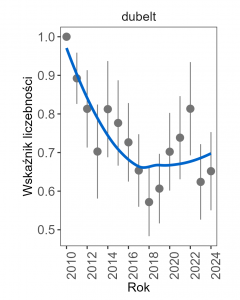 W pierwszych latach (do 2018 r.) mieliśmy  do czynienia ze znaczącym spadek populacji dubelta a od 2018 r. widzimy lekki trend wzrostowy.