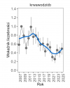 Wykres przedstawia zmiany wskaźnika liczebności wraz z linią trendu (kategoria trendu: umiarkowany spadek) dla krwawodzioba. Na osi X podane są lata (2008-2025), a na osi Y - zakres wartości wskaźnika liczebności.