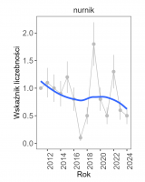Wykres przedstawia linię trendu wskaźnika liczebności dla nurnika, która opada w dół. Z uwagi na znaczne wahania wskaźnika, trend pozostaje nieokreślony. Na osi X podane są lata (2011-2024), a na osi Y - zakres wartości wskaźnika liczebności.