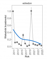 Wykres przedstawia spadkową linię trendu wskaźnika liczebności, dla edredona. Na osi X podane są lata (2011-2025), a na osi Y - zakres wartości wskaźnika liczebności.