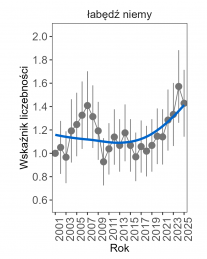 Wykres przedstawia stabilną linię trendu wskaźnika liczebności dla łabędzia niemego. Na osi X podane są lata (2001-2025), a na osi Y - zakres wartości wskaźnika liczebności.