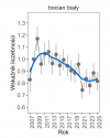 Wykres przedstawia zmiany wskaźnika liczebności wraz z linią trendu (kategoria trendu: umiarkowany spadek) dla bociana białego. Na osi X podane są lata (2008-2025), a na osi Y - zakres wartości wskaźnika liczebności.