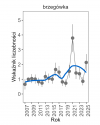 Wykres przedstawia zmiany wskaźnika liczebności wraz z linią trendu (kategoria trendu: umiarkowany wzrost) dla brzegówki. Na osi X podane są lata (2008-2025), a na osi Y - zakres wartości wskaźnika liczebności.
