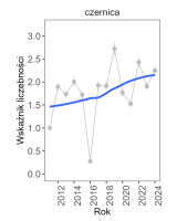 Wykres przedstawia linię trendu wskaźnika liczebności: umiarkowany wzrost, dla czernicy. Na osi X podane są lata (2011-2024), a na osi Y - zakres wartości wskaźnika liczebności.