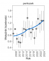 Wykres przedstawia zmiany wskaźnika liczebności wraz z linią trendu (kategoria trendu: umiarkowany wzrost) dla perkozka. Na osi X podane są lata (2008-2024), a na osi Y - zakres wartości wskaźnika liczebności.