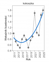 Wykres przedstawia wzrastającą linię trendu wskaźnika liczebności, dla kokoszki. Na osi X podane są lata (2011-2025), a na osi Y - zakres wartości wskaźnika liczebności.