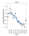 Wykres przedstawia zmiany wskaźnika liczebności wraz z linią trendu (kategoria trendu: silny spadek) dla rycyka. Na osi X podane są lata (2008-2024), a na osi Y - zakres wartości wskaźnika liczebności.