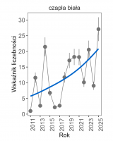 Wykres przedstawia linię trendu wskaźnika liczebności: silny wzrost, dla czapli białej. Na osi X podane są lata (2011-2025), a na osi Y - zakres wartości wskaźnika liczebności.