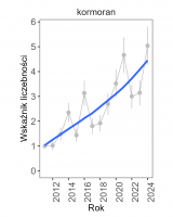 Wykres przedstawia linię trendu wskaźnika liczebności: silny wzrost, dla kormorana. Na osi X podane są lata (2011-2024), a na osi Y - zakres wartości wskaźnika liczebności.