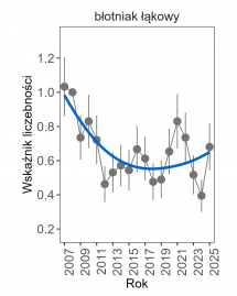 Wykres przedstawia zmiany wskaźnika liczebności wraz z linią trendu (kategoria trendu: stabilny) dla błotniaka łąkowego. Na osi X podane są lata (2008-2025), a na osi Y - zakres wartości wskaźnika liczebności.