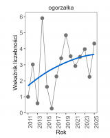 Wykres przedstawia linię trendu wskaźnika liczebności: silny wzrost, dla ogorzałki. Na osi X podane są lata (2011-2025), a na osi Y - zakres wartości wskaźnika liczebności.