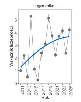 Wykres przedstawia linię trendu wskaźnika liczebności: silny wzrost, dla ogorzałki. Na osi X podane są lata (2011-2025), a na osi Y - zakres wartości wskaźnika liczebności.