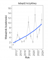 Wykres przedstawia linię trendu wskaźnika liczebności: silny wzrost, dla łabędzia krzykliwego. Na osi X podane są lata (2011-2024), a na osi Y - zakres wartości wskaźnika liczebności.