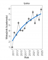 Wykres przedstawia linię trendu wskaźnika liczebności: silny wzrost, dla łyski. Na osi X podane są lata (2011-2025), a na osi Y - zakres wartości wskaźnika liczebności.