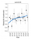 Wykres przedstawia zmiany wskaźnika liczebności wraz z linią trendu (kategoria trendu: stabilny) dla samotnika. Na osi X podane są lata (2008-2024), a na osi Y - zakres wartości wskaźnika liczebności.