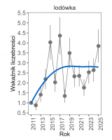 Wykres przedstawia linię trendu wskaźnika liczebności: umiarkowany wzrost, dla lodówki. Na osi X podane są lata (2011-2025), a na osi Y - zakres wartości wskaźnika liczebności.