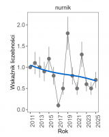 Wykres przedstawia linię trendu wskaźnika liczebności: umiarkowany spadek, dla nurnika. Na osi X podane są lata (2011-2025), a na osi Y - zakres wartości wskaźnika liczebności.