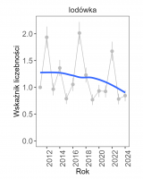 Wykres przedstawia linię trendu wskaźnika liczebności: umiarkowany spadek, dla lodówki. Na osi X podane są lata (2011-2024), a na osi Y - zakres wartości wskaźnika liczebności.