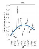 Wykres przedstawia linię trendu wskaźnika liczebności: umiarkowany wzrost, dla uhli. Na osi X podane są lata (2011-2025), a na osi Y - zakres wartości wskaźnika liczebności.