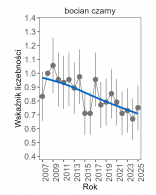 Wykres przedstawia zmiany wskaźnika liczebności wraz z linią trendu (kategoria trendu: umiarkowany spadek) dla bociana czarnego. Na osi X podane są lata (2008-2025), a na osi Y - zakres wartości wskaźnika liczebności.