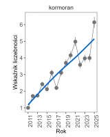 Wykres przedstawia linię trendu wskaźnika liczebności: silny wzrost, dla kormorana. Na osi X podane są lata (2011-2024), a na osi Y - zakres wartości wskaźnika liczebności.