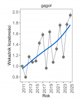 Wykres przedstawia linię trendu wskaźnika liczebności: umiarkowany wzrost, dla gągoła. Na osi X podane są lata (2011-2025), a na osi Y - zakres wartości wskaźnika liczebności.