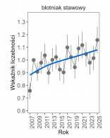 Wykres przedstawia zmiany wskaźnika liczebności wraz z linią trendu (kategoria trendu: stabilny) dla błotniaka stawowego. Na osi X podane są lata (2008-2025), a na osi Y - zakres wartości wskaźnika liczebności.