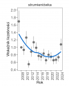 Wykres przedstawia zmiany wskaźnika liczebności wraz z linią trendu (kategoria trendu: umiarkowany spadek) dla strumieniówki. Na osi X podane są lata (2008-2024), a na osi Y - zakres wartości wskaźnika liczebności.