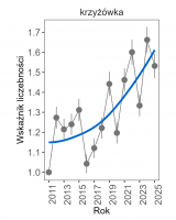 Wykres przedstawia linię trendu wskaźnika liczebności: umiarkowany wzrost, dla krzyżówki. Na osi X podane są lata (2011-2025), a na osi Y - zakres wartości wskaźnika liczebności.