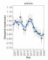 Wykres przedstawia zmiany wskaźnika liczebności wraz z linią trendu (kategoria trendu: umiarkowany spadek) dla potrzosa. Na osi X podane są lata (2008-2025), a na osi Y - zakres wartości wskaźnika liczebności.