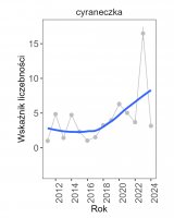 Wykres przedstawia wzrastającą linię trendu wskaźnika liczebności, dla cyraneczki. Na osi X podane są lata (2011-2024), a na osi Y - zakres wartości wskaźnika liczebności.