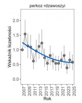 Wykres przedstawia zmiany wskaźnika liczebności wraz z linią trendu (kategoria trendu: umiarkowany spadek) dla perkoza rdzawoszyjego. Na osi X podane są lata (2007-2025), a na osi Y - zakres wartości wskaźnika liczebności.