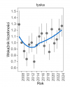 Wykres przedstawia zmiany wskaźnika liczebności wraz z linią trendu (kategoria trendu: umiarkowany wzrost) dla łyski. Na osi X podane są lata (2008-2024), a na osi Y - zakres wartości wskaźnika liczebności.