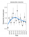 Wykres przedstawia zmiany wskaźnika liczebności wraz z linią trendu (kategoria trendu: nieokreślony) dla sieweczki rzecznej. Na osi X podane są lata (2008-2024), a na osi Y - zakres wartości wskaźnika liczebności.