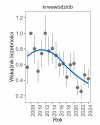 Wykres przedstawia zmiany wskaźnika liczebności wraz z linią trendu (kategoria trendu: umiarkowany spadek) dla krwawodzioba. Na osi X podane są lata (2008-2024), a na osi Y - zakres wartości wskaźnika liczebności.