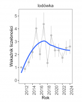 Wykres przedstawia linię trendu wskaźnika liczebności: umiarkowany wzrost, dla lodówki. Na osi X podane są lata (2011-2024), a na osi Y - zakres wartości wskaźnika liczebności.
