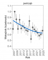 Wykres przedstawia zmiany wskaźnika liczebności wraz z linią trendu (kategoria trendu: umiarkowany spadek) dla jastrzębia. Na osi X podane są lata (2008-2025), a na osi Y - zakres wartości wskaźnika liczebności.