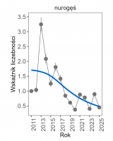 Wykres przedstawia linię trendu wskaźnika liczebności: silny spadek, dla nurogęsi. Na osi X podane są lata (2011-2025), a na osi Y - zakres wartości wskaźnika liczebności.