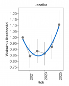 Wykres przedstawia zmiany wskaźnika liczebności wraz z linią trendu (kategoria trendu: nieokreślony) dla uszatki. Na osi X podane są lata (2020-2025), a na osi Y - zakres wartości wskaźnika liczebności.