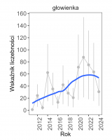 Wykres przedstawia linię trendu wskaźnika liczebności: silny wzrost, dla głowienki. Na osi X podane są lata (2011-2024), a na osi Y - zakres wartości wskaźnika liczebności.